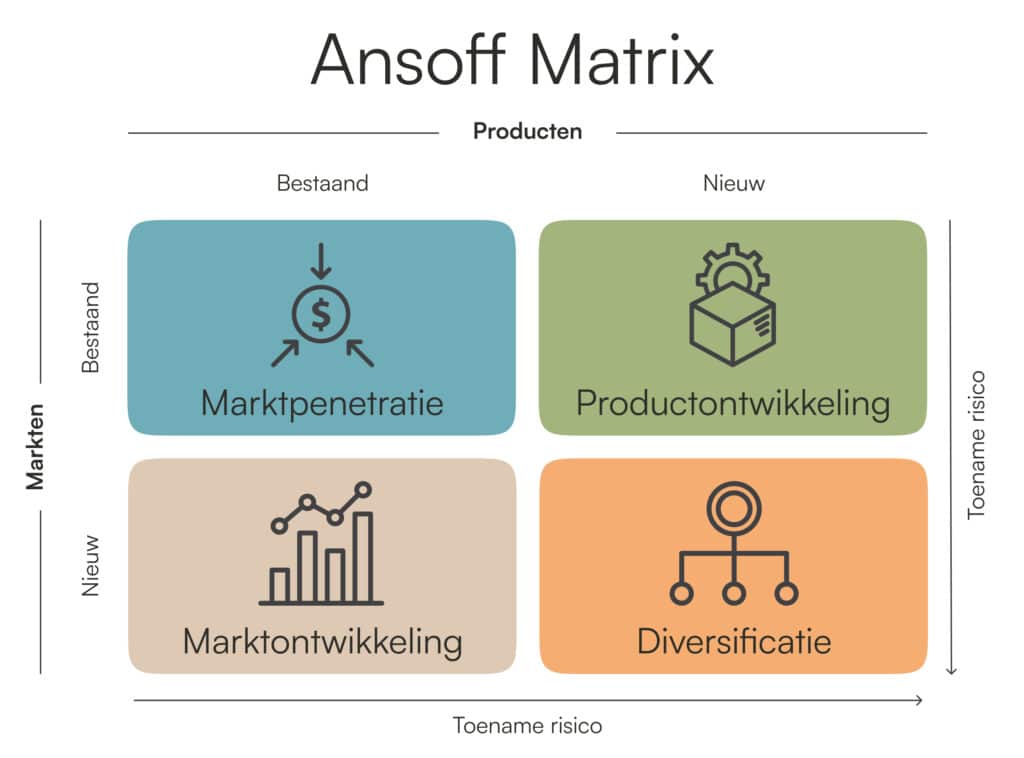 Ansoff Matrix - Peakfort